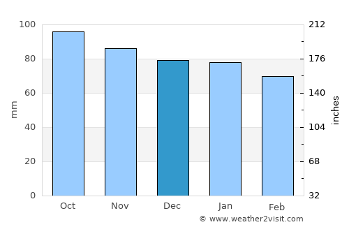 Takahata average rain in December