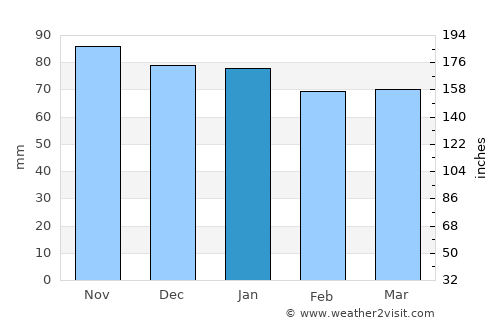 Takahata average rain in January