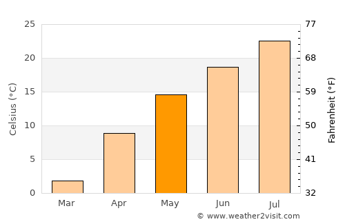 Takahata average temperature in May