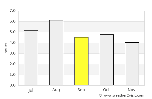 Takahata average rain in September