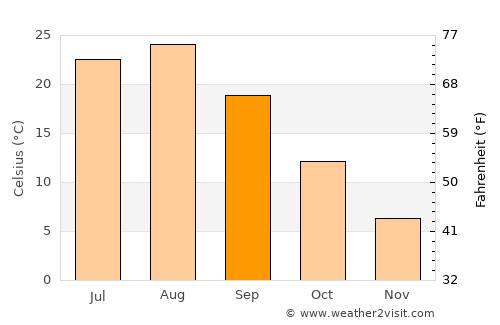 Takahata average temperature in September