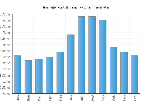 Takahata monthly rainfall chart (inches)