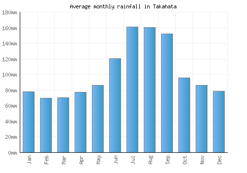 Takahata monthly rainfall chart (mm)