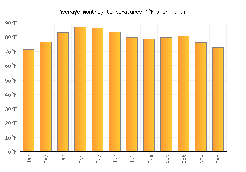 Takai average temperature chart (Fahrenheit)