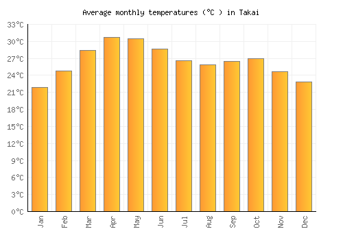Takai average temperature chart (Celsius)