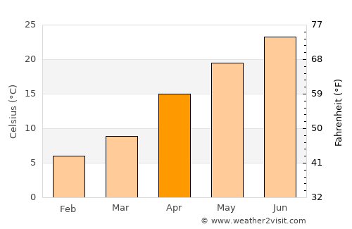 Takaishi average temperature in April