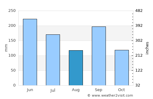 Takaishi average rain in August