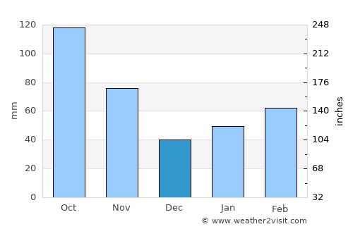 Takaishi average rain in December