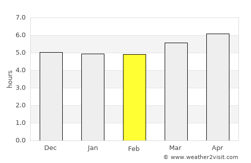 Takaishi average rain in February