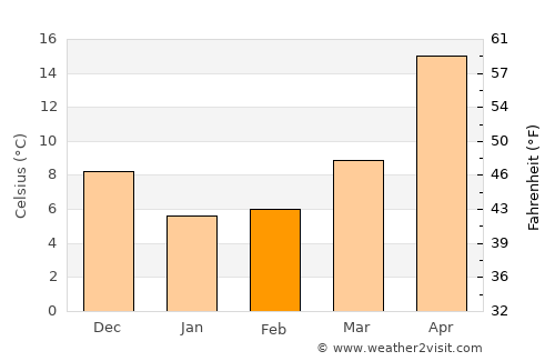 Takaishi average temperature in February