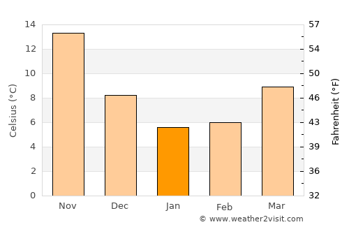 Takaishi average temperature in January