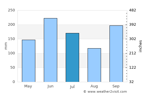 Takaishi average rain in July