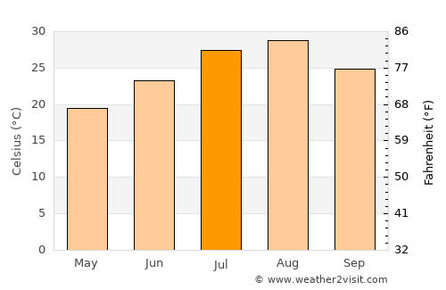 Takaishi average temperature in July