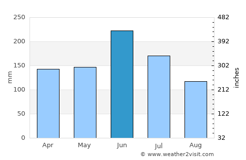 Takaishi average rain in June