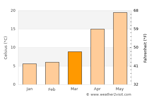 Takaishi average temperature in March