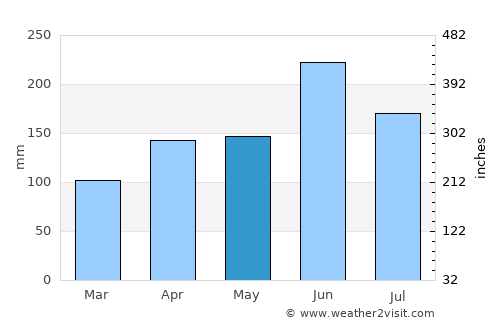 Takaishi average rain in May