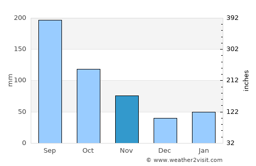 Takaishi average rain in November