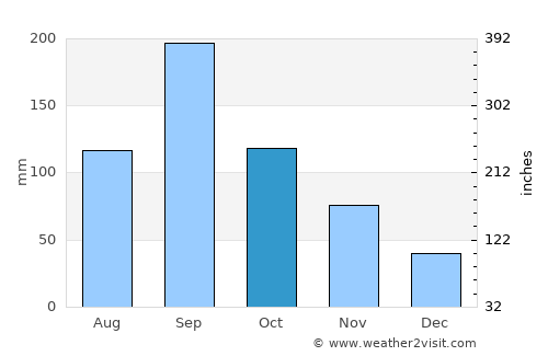 Takaishi average rain in October