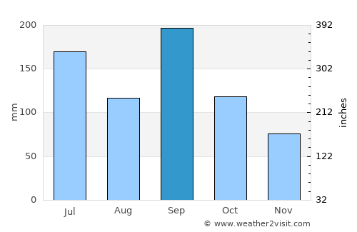 Takaishi average rain in September