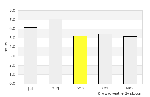 Takaishi average rain in September