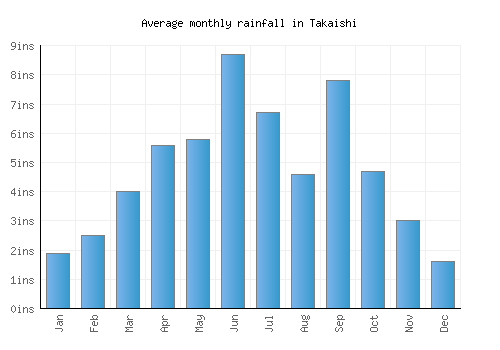 Takaishi monthly rainfall chart (inches)