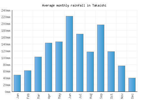 Takaishi monthly rainfall chart (mm)