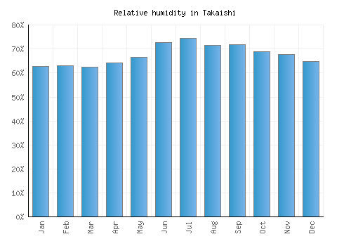 Takaishi relative humidity averages