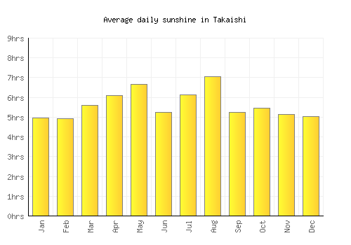 Takaishi average daily sunshine chart