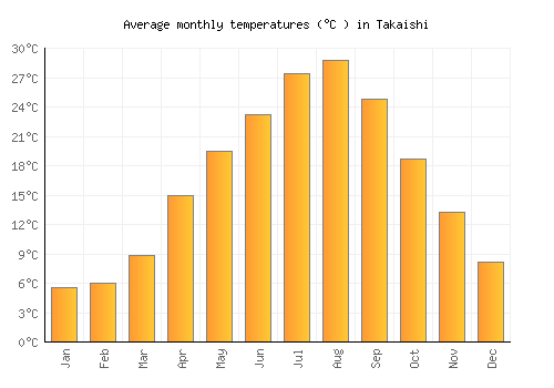 Takaishi average temperature chart (Celsius)