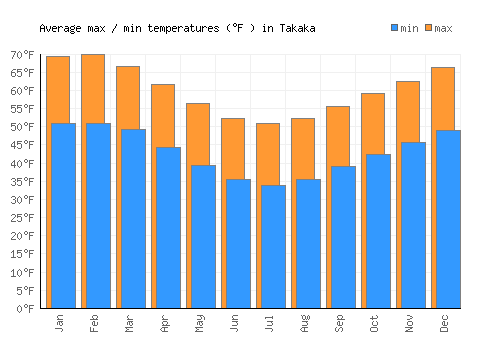Takaka average minimum / maximum temperatures (Fahrenheit)