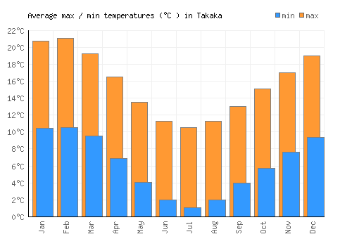 Takaka average minimum / maximum temperatures (Celsius)