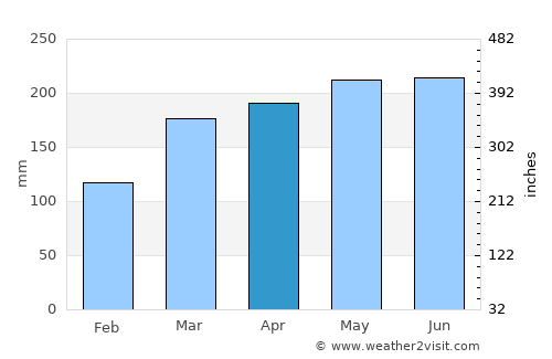 Takaka average rain in April