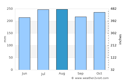 Takaka average rain in August