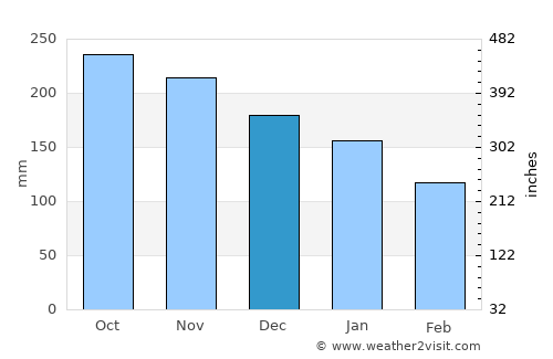 Takaka average rain in December