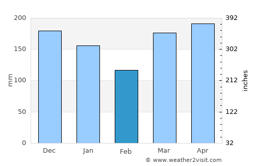 Takaka average rain in February