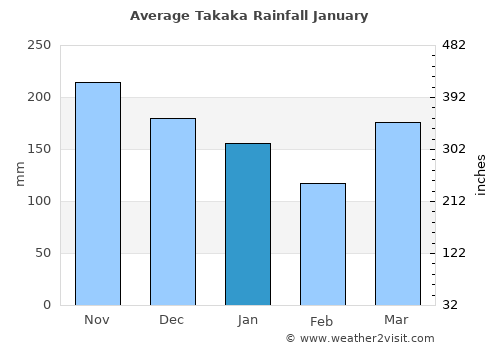 Takaka average rain in January