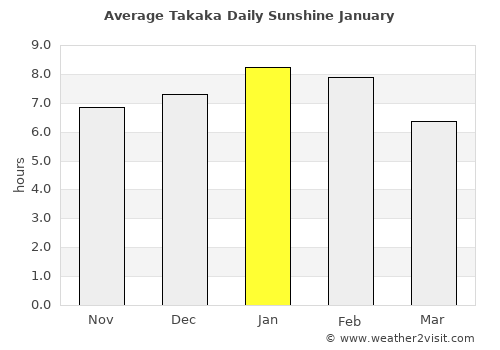 Takaka average rain in January