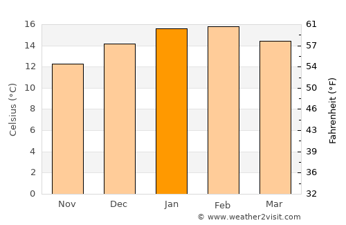 Takaka average temperature in January