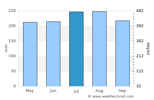 Takaka average rain in July