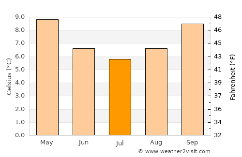 Takaka average temperature in July