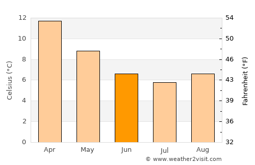 Takaka average temperature in June
