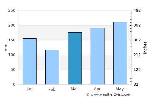 Takaka average rain in March