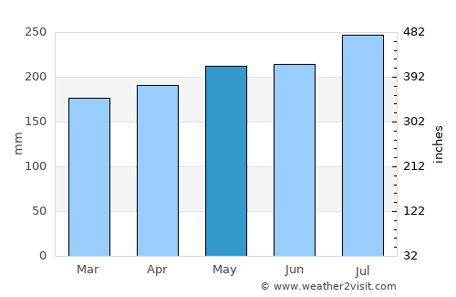 Takaka average rain in May