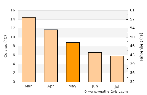 Takaka average temperature in May