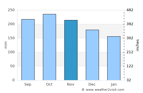 Takaka average rain in November
