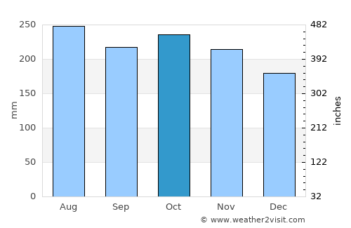 Takaka average rain in October