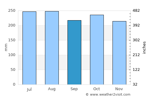 Takaka average rain in September