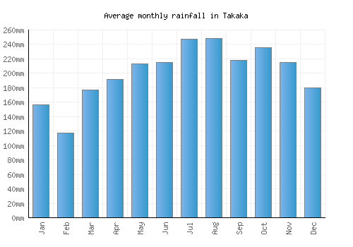 Takaka monthly rainfall chart (mm)