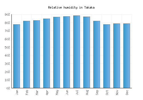 Takaka relative humidity averages