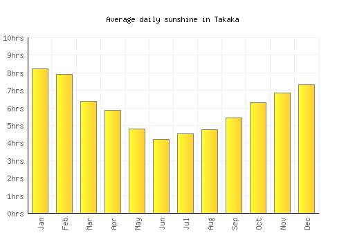 Takaka average daily sunshine chart